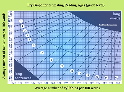 Fry Graph and Raygor Graph Text Tool
